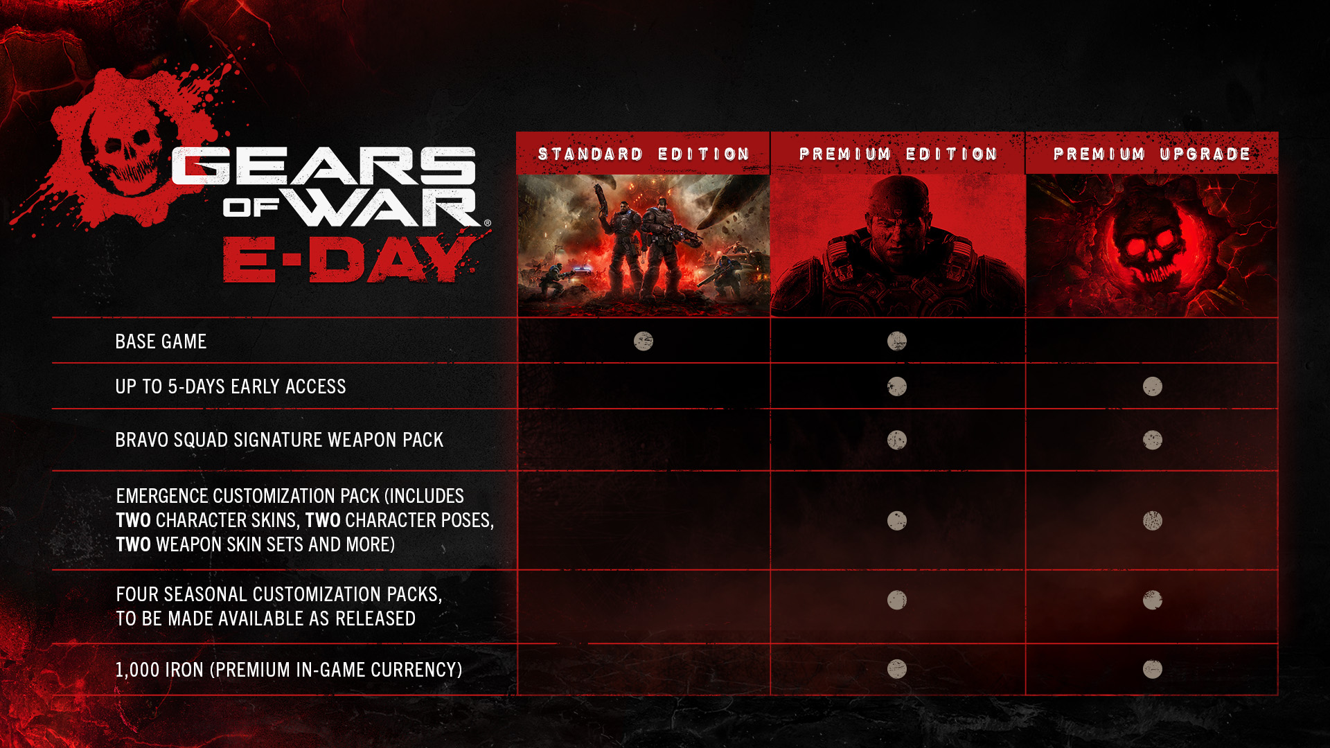 Official Gears of War: E-Day edition comparison graphic showing Standard, Premium, and Premium Upgrade contents